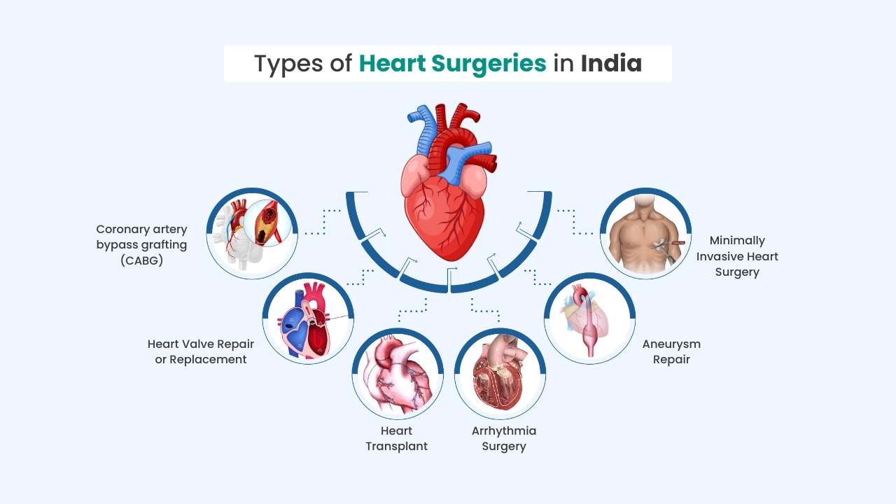 types of heart surgery in india